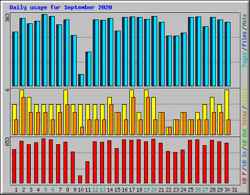 Daily usage for September 2020