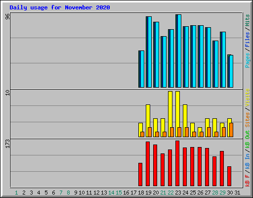 Daily usage for November 2020