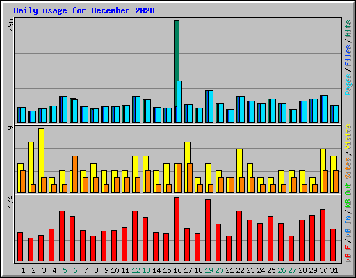 Daily usage for December 2020