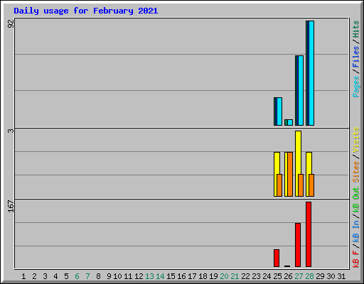 Daily usage for February 2021