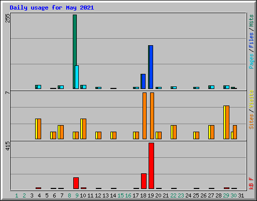 Daily usage for May 2021