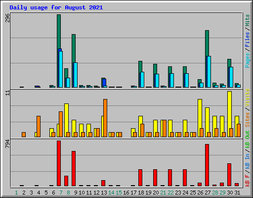 Daily usage for August 2021