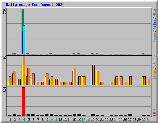 Daily usage for August 2024