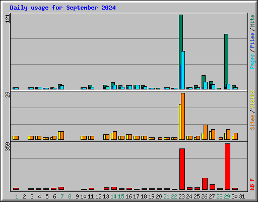 Daily usage for September 2024