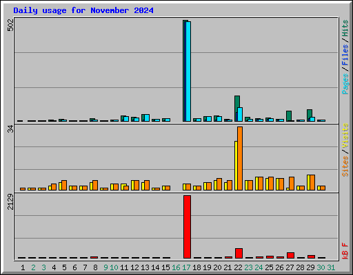 Daily usage for November 2024