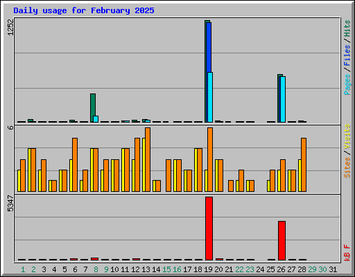 Daily usage for February 2025