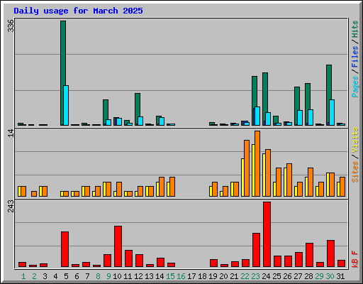 Daily usage for March 2025