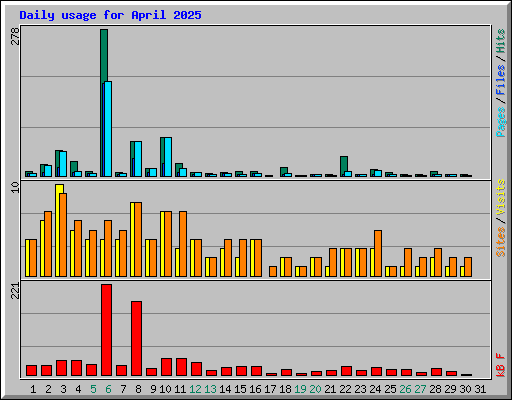 Daily usage for April 2025