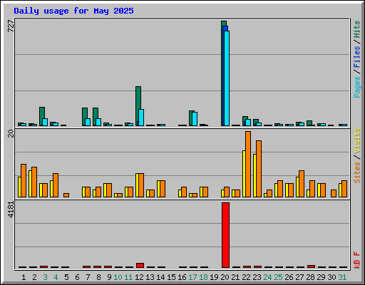 Daily usage for May 2025