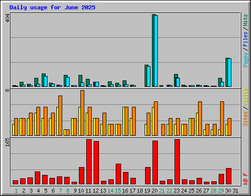 Daily usage for June 2025