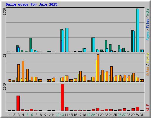 Daily usage for July 2025