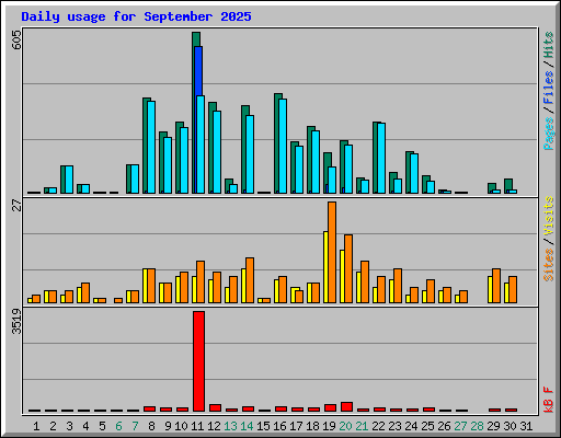 Daily usage for September 2025