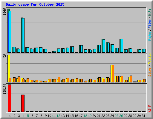 Daily usage for October 2025