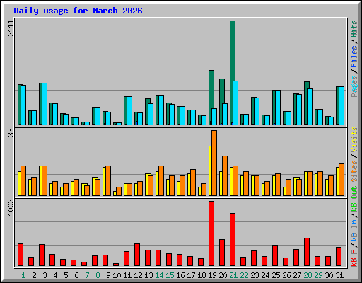 Daily usage for March 2026