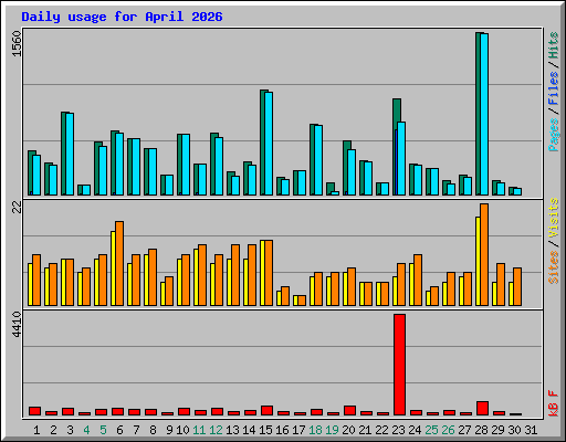 Daily usage for April 2026
