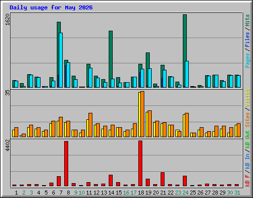 Daily usage for May 2026