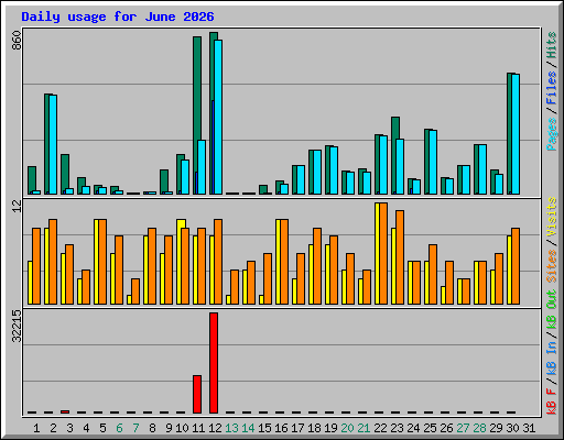 Daily usage for June 2026