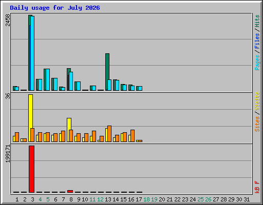 Daily usage for July 2026
