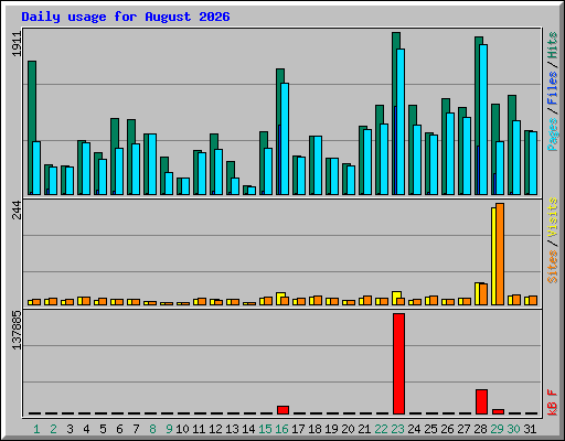 Daily usage for August 2026