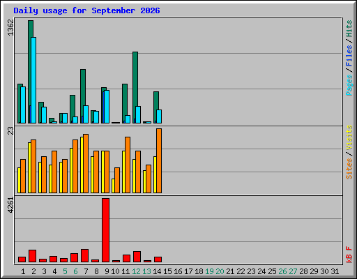 Daily usage for September 2026