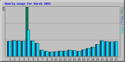 Hourly usage for March 2021