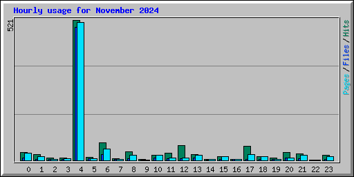 Hourly usage for November 2024