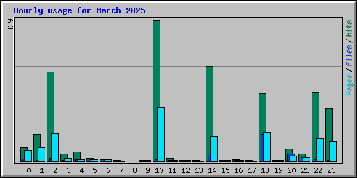 Hourly usage for March 2025
