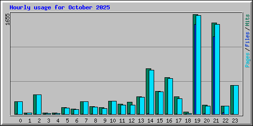 Hourly usage for October 2025