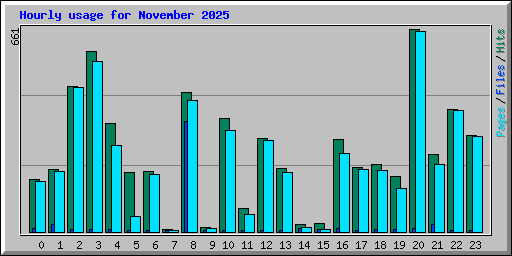 Hourly usage for November 2025