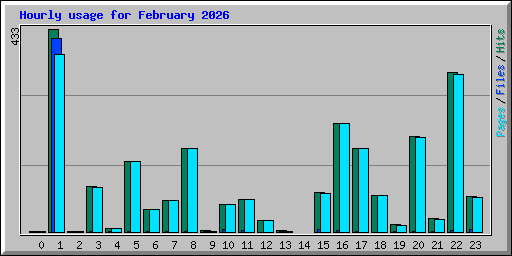 Hourly usage for February 2026