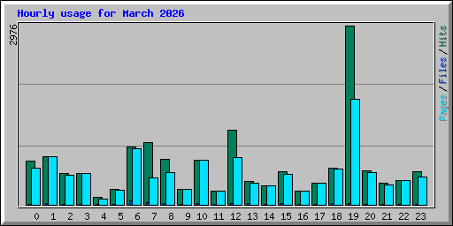 Hourly usage for March 2026