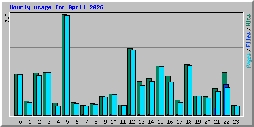 Hourly usage for April 2026