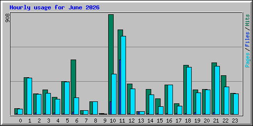 Hourly usage for June 2026