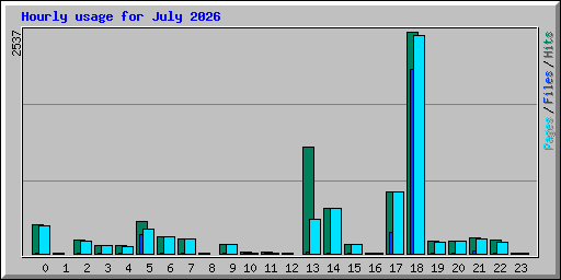 Hourly usage for July 2026