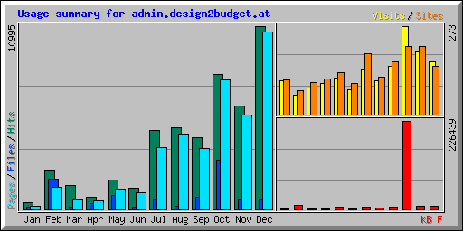 Usage summary for admin.design2budget.at