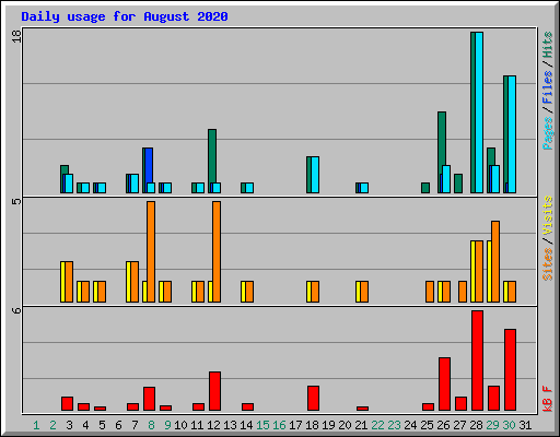 Daily usage for August 2020