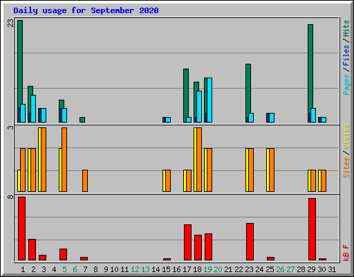 Daily usage for September 2020