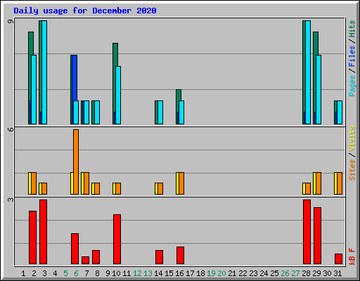 Daily usage for December 2020