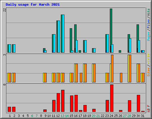 Daily usage for March 2021