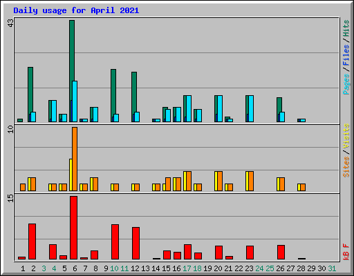 Daily usage for April 2021