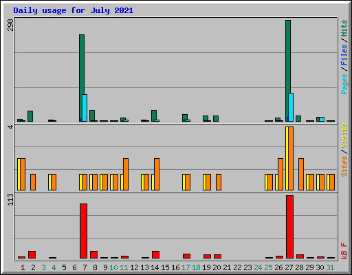 Daily usage for July 2021