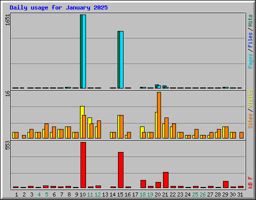 Daily usage for January 2025