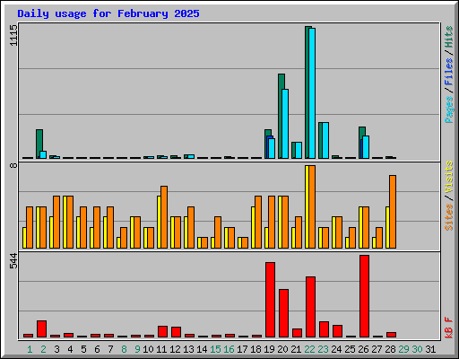 Daily usage for February 2025