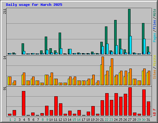 Daily usage for March 2025