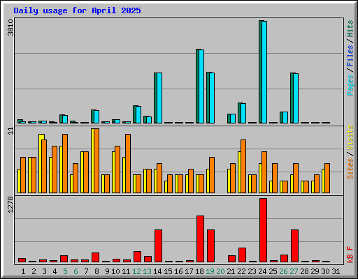 Daily usage for April 2025