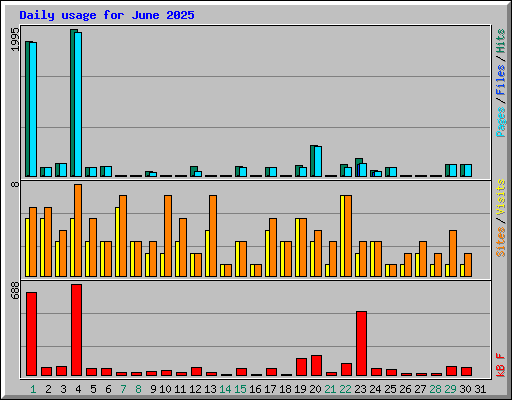 Daily usage for June 2025