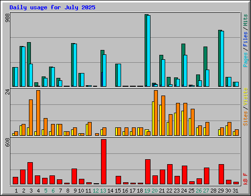 Daily usage for July 2025
