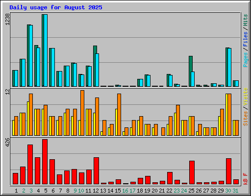 Daily usage for August 2025
