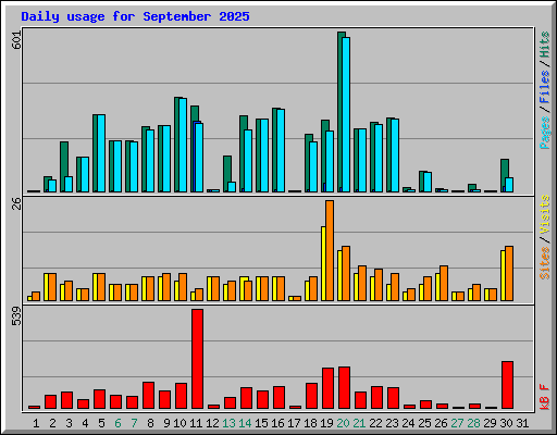 Daily usage for September 2025