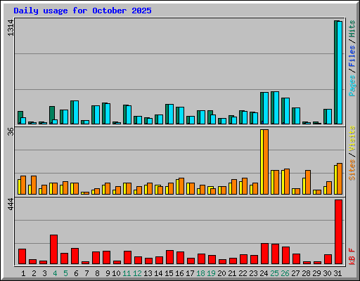 Daily usage for October 2025